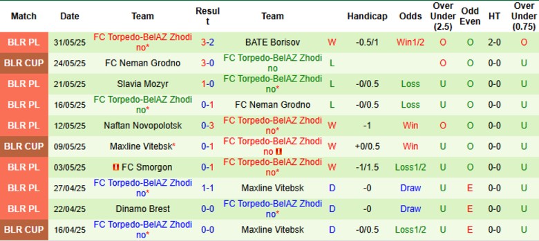 Nhận định, Soi kèo FC Minsk vs Torpedo-BelAZ Zhodino, 19h00 ngày 14/6: Kèo dưới vùng lên - Ảnh 3