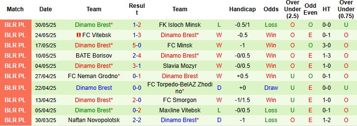 Nhận định, Soi kèo FC Molodechno vs Dinamo Brest 23h00 ngày 13/06: Chênh lệch đẳng cấp - Ảnh 2