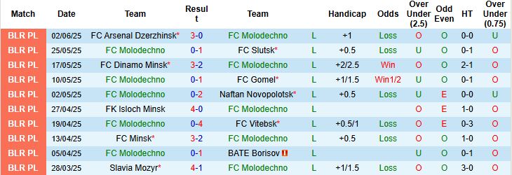 Nhận định, Soi kèo FC Molodechno vs Dinamo Brest 23h00 ngày 13/06: Chênh lệch đẳng cấp - Ảnh 3