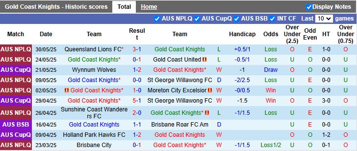 nhan-dinh-soi-keo-gold-coast-knights-vs-wynnum-wolves-14h00-ngay-8-6-doi-thu-de-chiu_78715 Nhận định, Soi kèo Gold Coast Knights vs Wynnum Wolves 14h00 ngày 8/6: Đối thủ dễ chịu - Ảnh 2