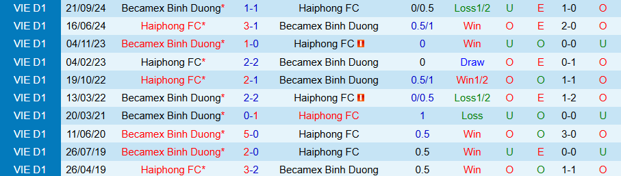 Nhận định, Soi kèo Hải Phòng vs Bình Dương, 17h00 ngày 15/6: 3 điểm ở lại đất Cảng - Ảnh 3
