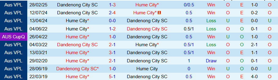 Nhận định, Soi kèo Hume City vs Dandenong City, 17h30 ngày 6/6: Đội khách khó chịu - Ảnh 3