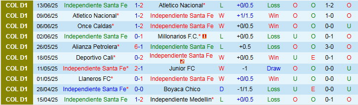 Nhận định, Soi kèo Independiente Santa Fe vs Once Caldas 6h15 ngày 17/6: Bất phân thắng bại - Ảnh 2