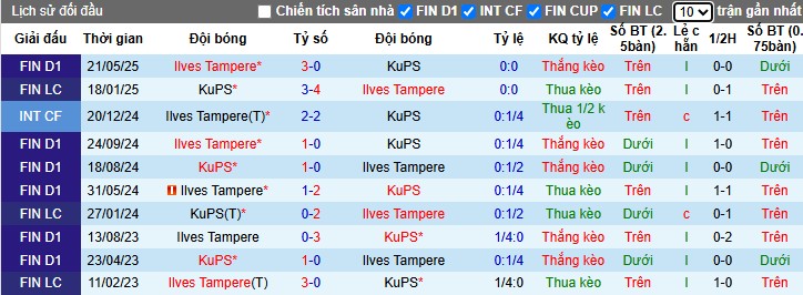 Nhận định, Soi kèo KuPS vs Ilves Tampere, 22h59 ngày 14/06: Lợi thế sân nhà - Ảnh 1