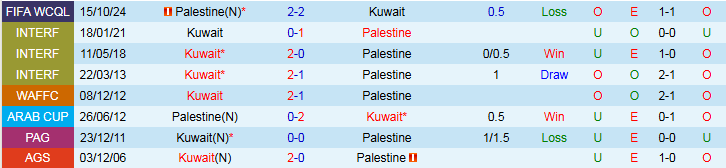 Nhận định, Soi kèo Kuwait vs Palestine 1h15 ngày 6/6: Dậm chân nơi cuối bảng  - Ảnh 4