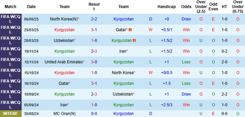 Nhận định, Soi kèo Kyrgyzstan vs UAE, 20h45 ngày 10/6: Không còn mục tiêu - Ảnh 1