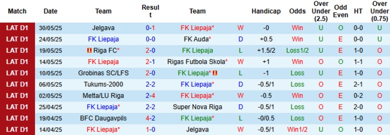Nhận định, Soi kèo Liepaja vs Daugavpils, 22h00 ngày 13/6: Lại níu chân nhau - Ảnh 2