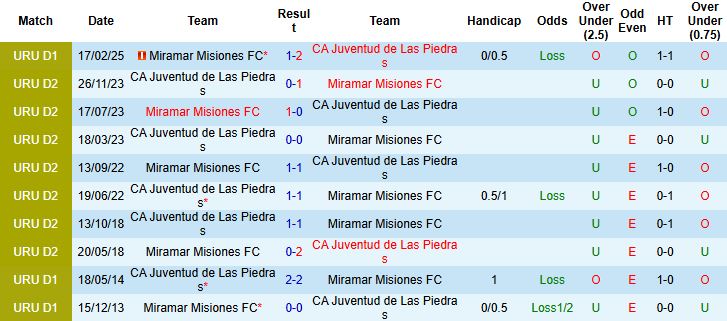 Nhận định, Soi kèo Miramar Misiones vs Juventud de Las Piedras 21h00 ngày 14/06: Khách lấn chủ - Ảnh 4