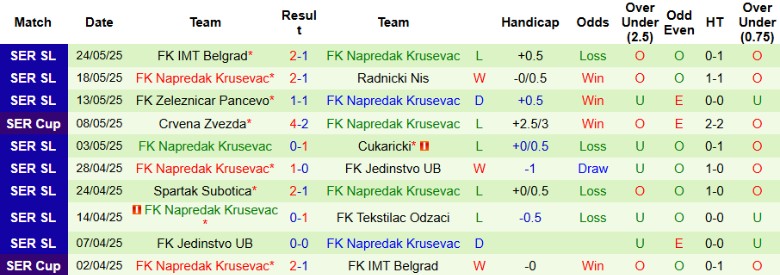 Nhận định, Soi kèo Mladost Novi Sad vs Napredak Krusevac, 22h30 ngày 28/5: Tận dụng sân nhà - Ảnh 3