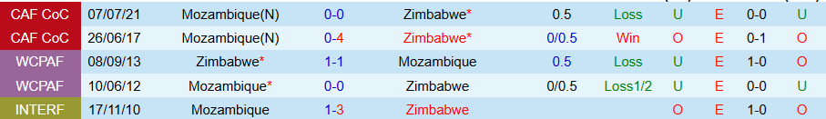 Nhận định, Soi kèo Mozambique vs Zimbabwe, 20h00 ngày 10/6: Giành vé đi tiếp - Ảnh 3
