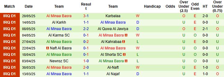 Nhận định, Soi kèo Naft Misan vs Al Minaa Basra 22h00 ngày 13/06: Khách có 3 điểm - Ảnh 2