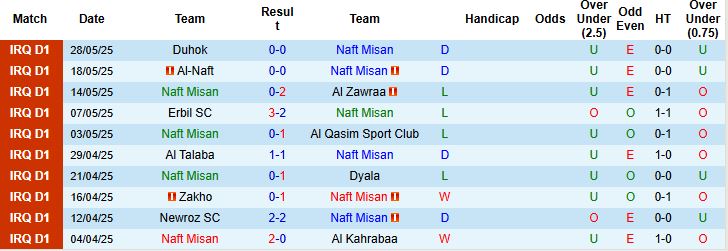 Nhận định, Soi kèo Naft Misan vs Al Minaa Basra 22h00 ngày 13/06: Khách có 3 điểm - Ảnh 3