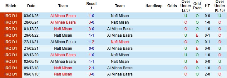 Nhận định, Soi kèo Naft Misan vs Al Minaa Basra 22h00 ngày 13/06: Khách có 3 điểm - Ảnh 4