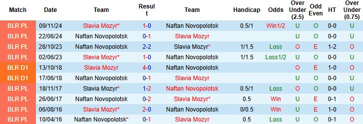 Nhận định, Soi kèo Naftan Novopolotsk vs Slavia Mozyr 19h00 ngày 15/06: Bắt nạt chủ nhà - Ảnh 4