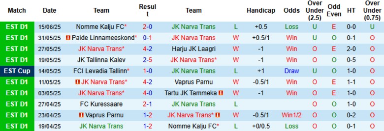 Nhận định, Soi kèo Narva Trans vs Flora, 22h00 ngày 18/6: Cầm chân top đầu - Ảnh 2