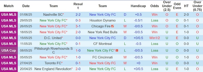 Nhận định, Soi kèo New York City vs Atlanta United 6h30 ngày 13/6: Phá dớp thành công - Ảnh 1