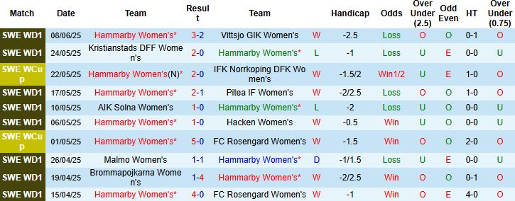 Nhận định, Soi kèo Nữ Hammarby vs Nữ Djurgardens 00h00 ngày 17/06: Chiến thắng nhẹ nhàng - Ảnh 3