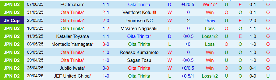 Nhận định, Soi kèo Oita Trinita vs Blaublitz Akita, 16h00 ngày 15/6: Ít bàn thắng - Ảnh 2