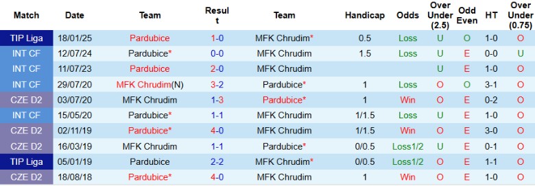 Nhận định, Soi kèo Pardubice vs MFK Chrudim, 23h00 ngày 28/5: Nỗ lực trụ lại - Ảnh 1