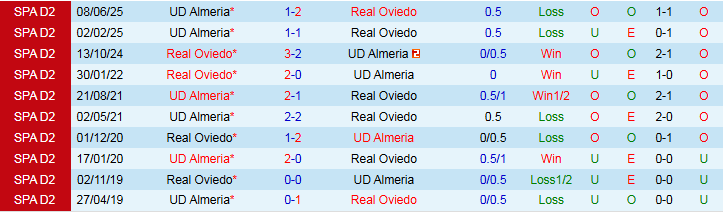 Nhận định, Soi kèo Real Oviedo vs UD Almeria 2h00 ngày 12/6: Niềm vui cho chủ nhà - Ảnh 4