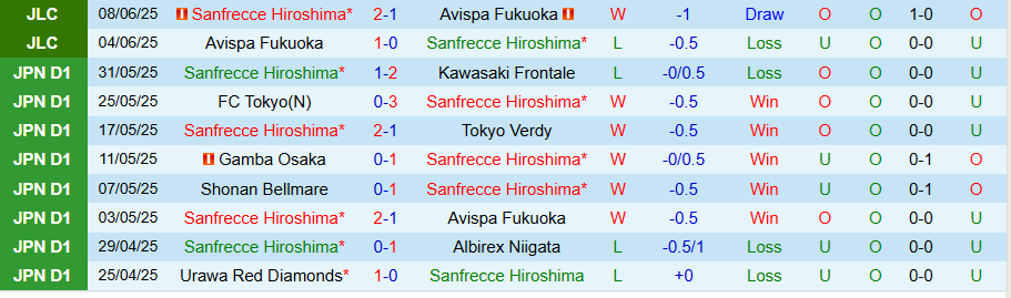 Nhận định, Soi kèo Sanfrecce Hiroshima vs Brew Saga, 16h30 ngày 11/6: Thắng vừa đủ - Ảnh 2