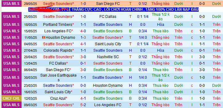Nhận định, Soi kèo Seattle Sounders vs Minnesota United 5h ngày 2/6: Đối thủ ưa thích  - Ảnh 1