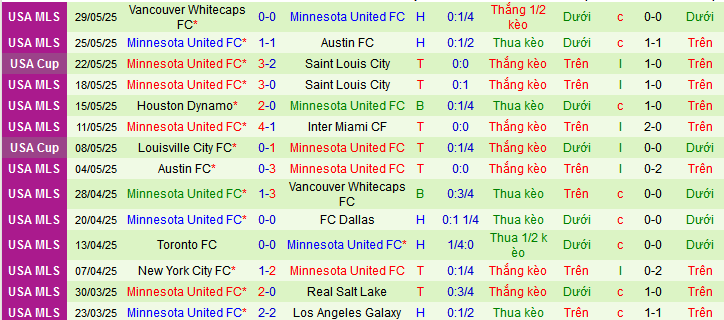 Nhận định, Soi kèo Seattle Sounders vs Minnesota United 5h ngày 2/6: Đối thủ ưa thích  - Ảnh 2