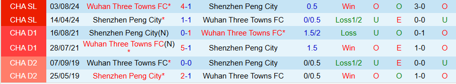 Nhận định, Soi kèo Shenzhen Peng City vs Wuhan Three Towns, 19h00 ngày 18/6: Lợi thế sân nhà - Ảnh 3
