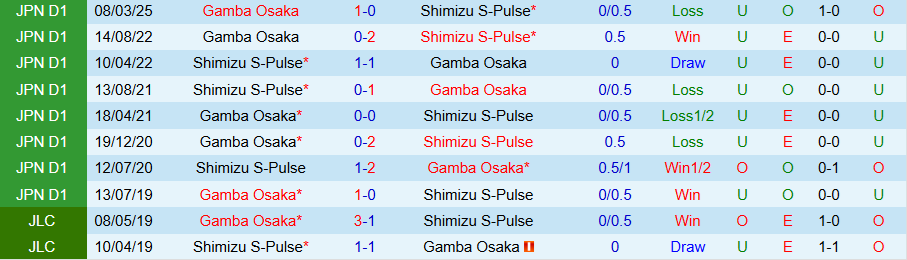 Nhận định, Soi kèo Shimizu S-Pulse vs Gamba Osaka, 16h30 ngày 15/6: Niềm tin vào chủ nhà - Ảnh 3