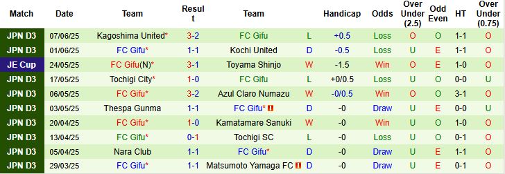 Nhận định, Soi kèo Shonan Bellmare vs FC Gifu 17h00 ngày 11/06: Chiến thắng tối thiểu - Ảnh 2