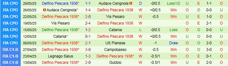 Nhận định, Soi kèo Ternana vs Delfino Pescara 2h15 ngày 3/6: Ưu thế cho chủ nhà - Ảnh 3