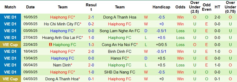 Nhận định, Soi kèo Thể Công Viettel vs Hải Phòng, 19h15 ngày 23/5: Cửa trên thắng nhọc - Ảnh 3