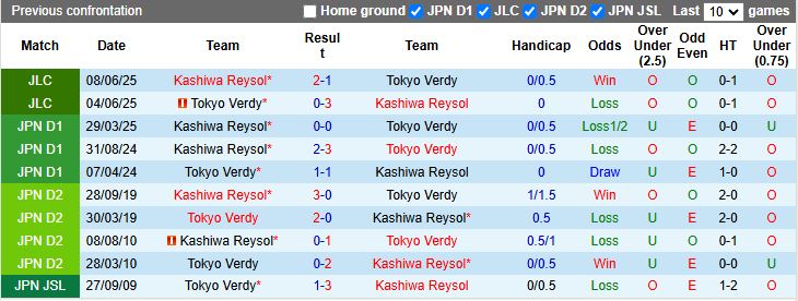 Nhận định, Soi kèo Tokyo Verdy vs Kashiwa Reysol 16h00 ngày 15/6: Chủ nhà thất thế - Ảnh 1