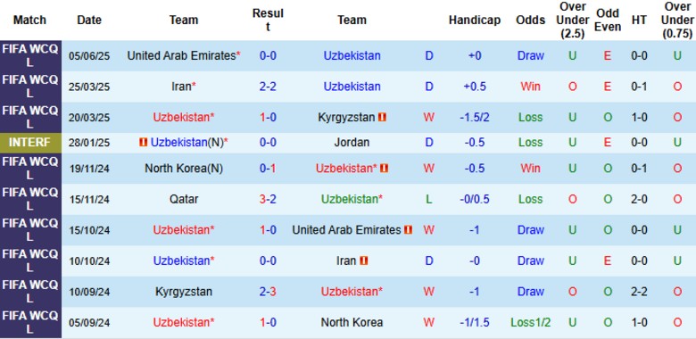 Nhận định, Soi kèo Uzbekistan vs Qatar, 20h45 ngày 10/6: Hai đội cầm chân nhau - Ảnh 2