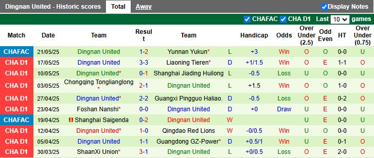 Nhận định, Soi kèo Yanbian Longding vs Dingnan United 14h00 ngày 26/5: Chủ nhà chiếm ưu thế - Ảnh 3