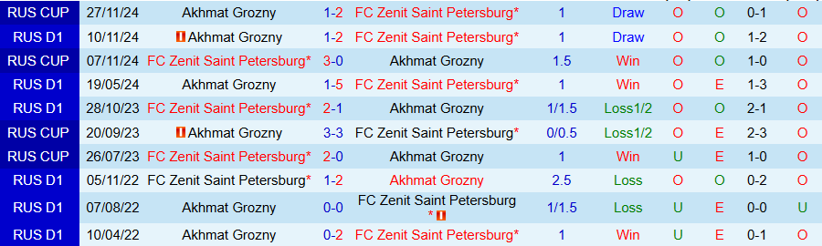 Nhận định, Soi kèo Zenit vs Akhmat Grozny, 20h30 ngày 24/5: Khó cưỡng cửa trên - Ảnh 3