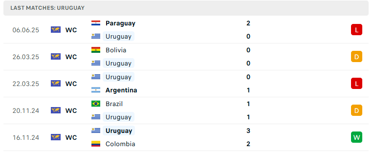 Nhận định Uruguay vs Venezuela, VL World Cup 2026, lực lượng, đội hình dự kiến - Ảnh 2