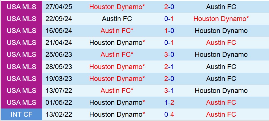 Nhận định Austin vs Houston Dynamo 8h00 ngày 225 (Cúp QG Mỹ) 1