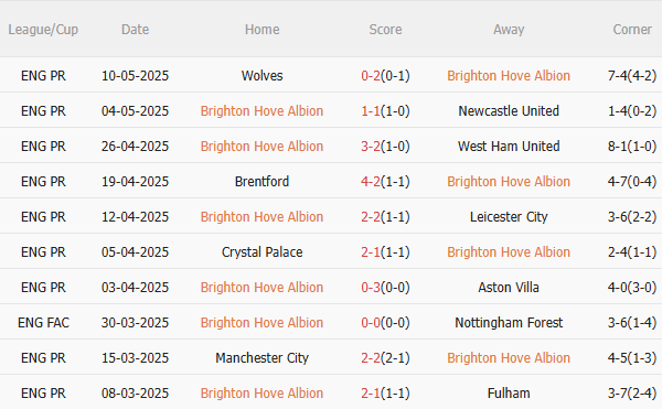 Nhận định Brighton vs Liverpool (2h00 ngày 205) The Kop tiếp tục mất điểm 3