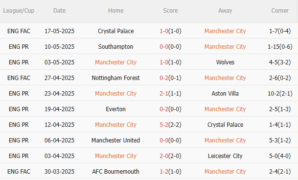 Nhận định Man City vs Bournemouth (2h00 ngày 215) Man xanh đòi nợ 3