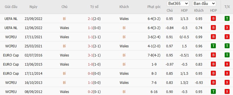 Soi kèo phạt góc Bỉ vs Wales, 1h45 ngày 10/06 - Ảnh 6