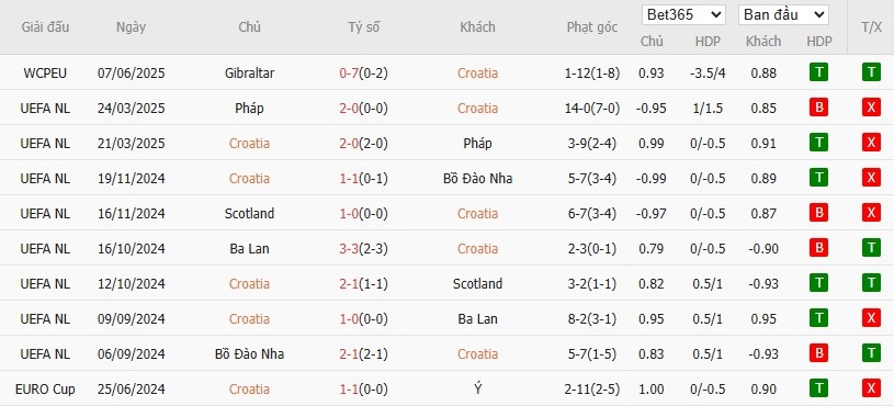 Soi kèo phạt góc Croatia vs CH Séc, 1h45 ngày 10/06 - Ảnh 4