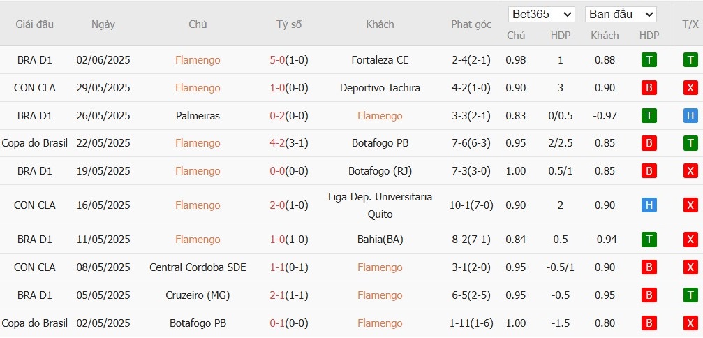 Soi kèo phạt góc Flamengo vs ES Tunis, 8h ngày 17/06 - Ảnh 2