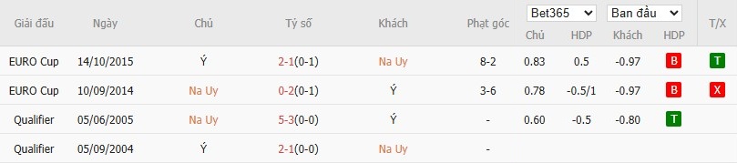 Soi kèo phạt góc Na Uy vs Italia, 1h45 ngày 07/06 - Ảnh 6