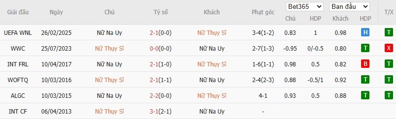 Soi kèo phạt góc Nữ Thuỵ Sĩ vs Nữ Na Uy, 1h ngày 04/06 - Ảnh 4