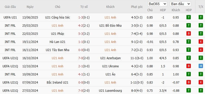 Soi kèo phạt góc U21 Anh vs U21 Slovenia, 23h ngày 15/06 - Ảnh 2